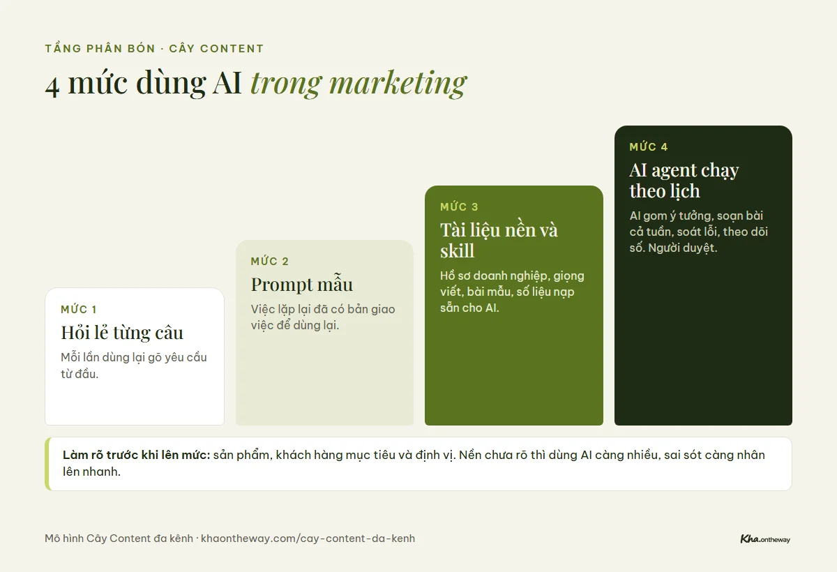 4 mức dùng AI trong marketing theo mô hình Cây Content