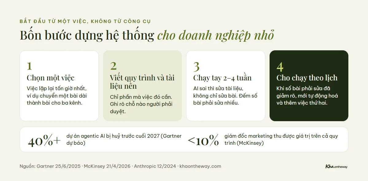 Các bước dựng agentic content system cho doanh nghiệp nhỏ