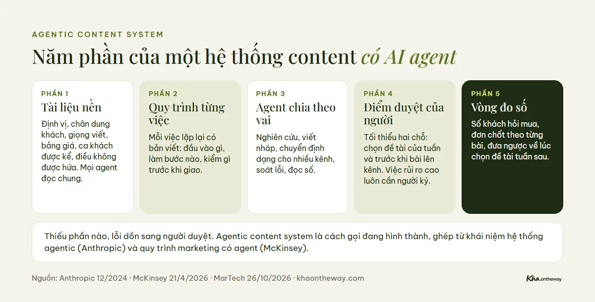 Năm phần của agentic content system: tài liệu nền, quy trình, agent theo vai, điểm duyệt, vòng đo số