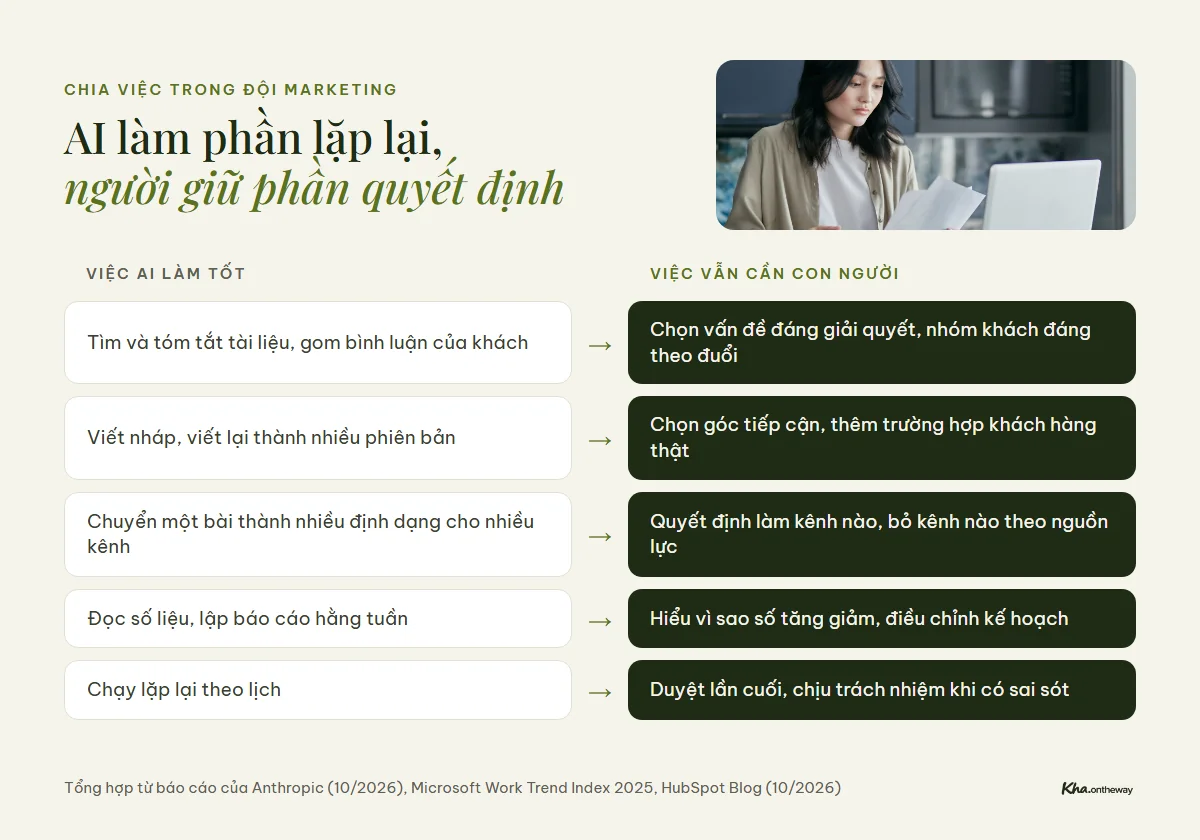 Bảng chia việc giữa AI và marketer trong đội marketing