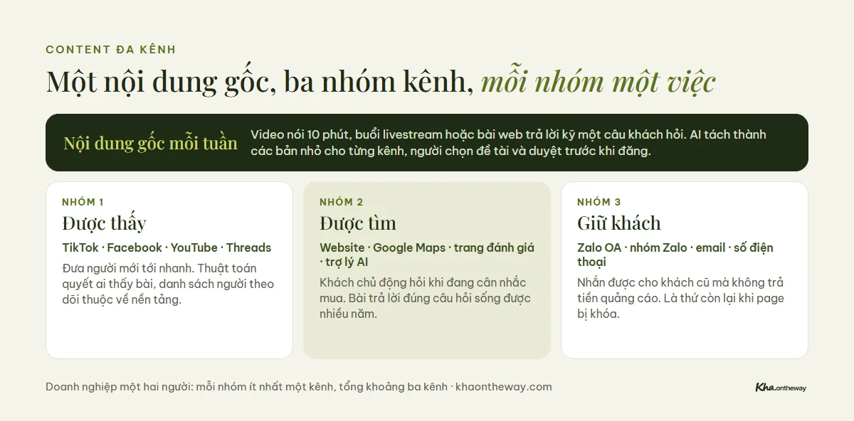Content đa kênh: một nội dung gốc chia cho ba nhóm kênh, được thấy, được tìm và giữ khách