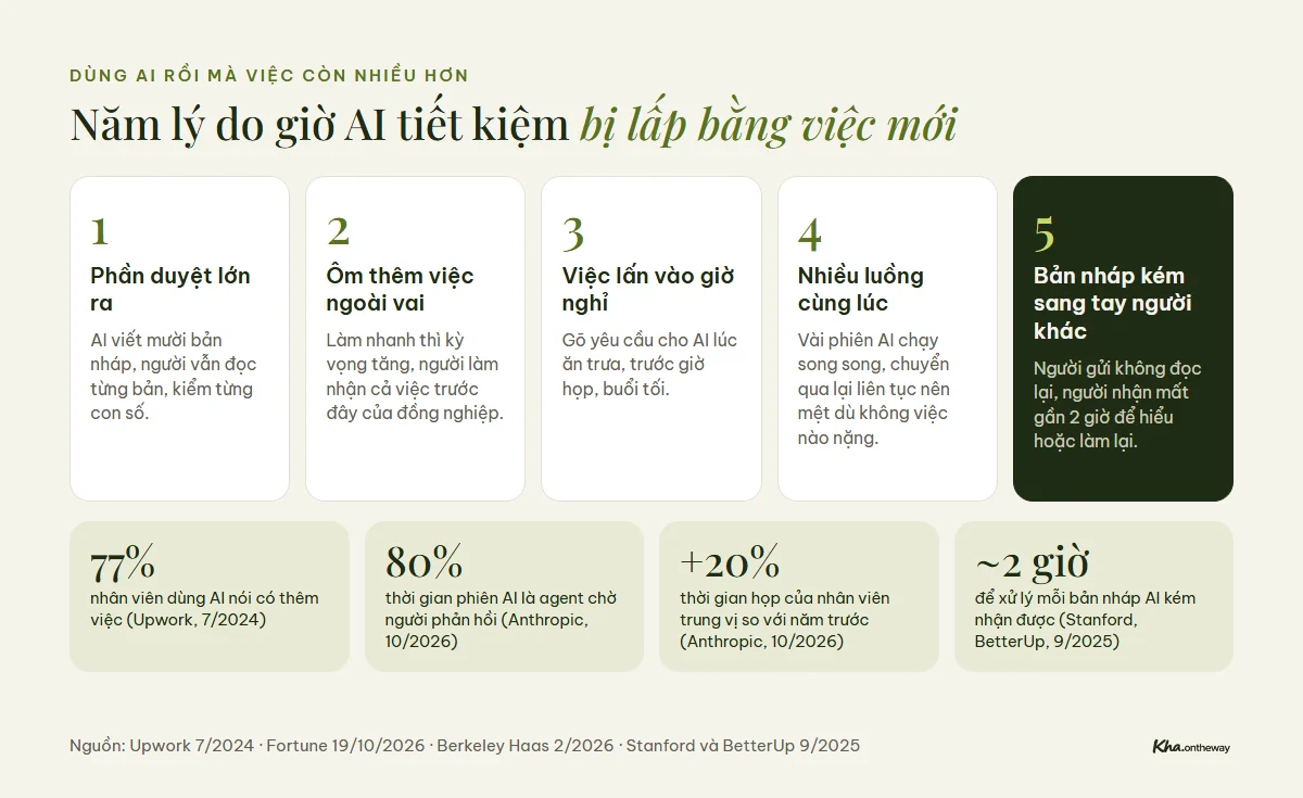 Năm lý do dùng AI rồi mà việc còn nhiều hơn: phần duyệt lớn ra, tự nhận thêm việc, việc lấn vào giờ nghỉ, chạy nhiều luồng cùng lúc, đầu ra kém chuyển sang người khác sửa