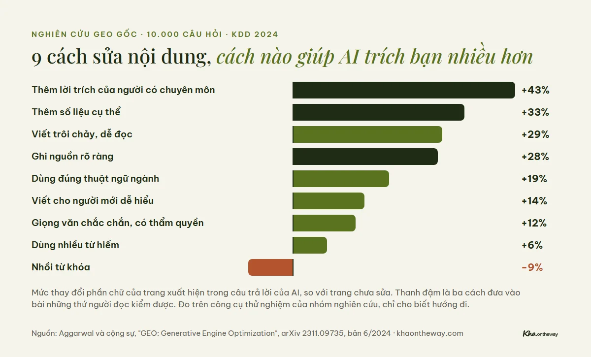 Mức tăng hiển thị của 9 cách tối ưu GEO trong nghiên cứu gốc: thêm trích lời tăng khoảng 43%, thêm số liệu khoảng 33%, ghi nguồn khoảng 28%, nhồi từ khóa giảm khoảng 9%