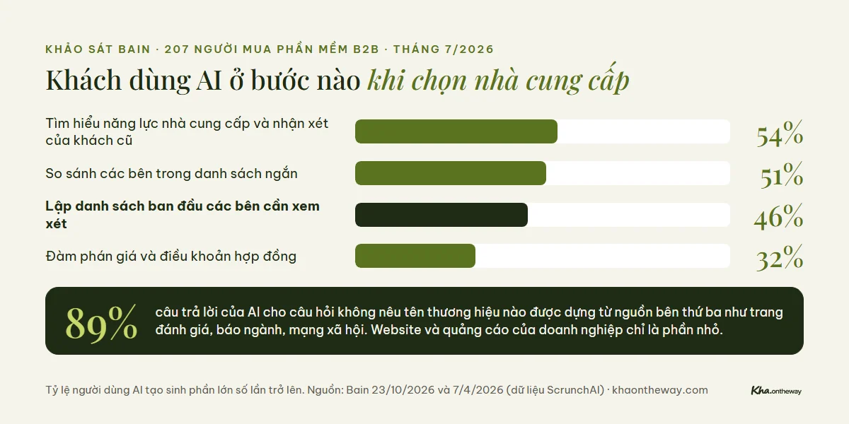 Tỷ lệ người mua phần mềm B2B dùng AI tạo sinh ở bốn bước chọn nhà cung cấp theo khảo sát Bain tháng 7/2026: tìm hiểu 54%, so sánh 51%, lập danh sách 46%, đàm phán giá 32%