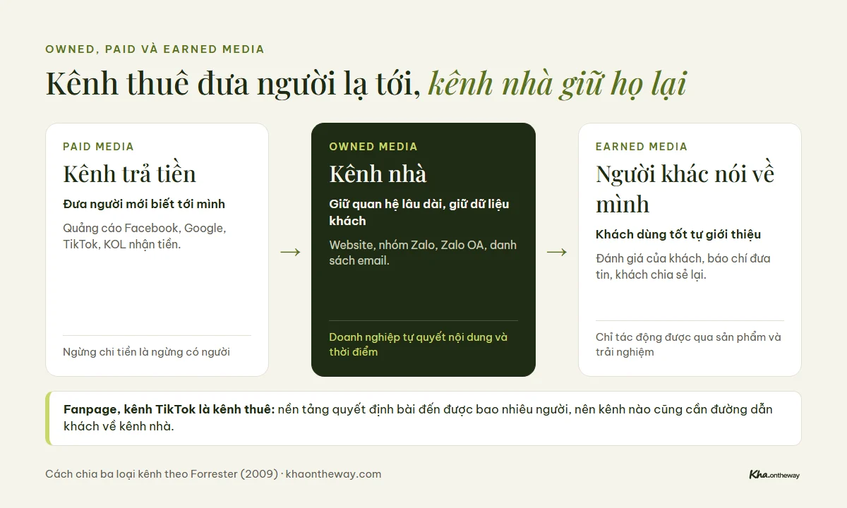 Owned, paid và earned media: kênh thuê đưa người lạ tới, kênh nhà giữ họ lại