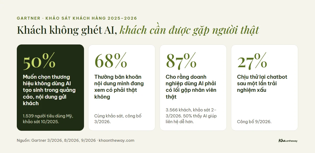 Infographic khách hàng ngại thương hiệu dùng AI: 50% muốn chọn thương hiệu không dùng AI tạo sinh, 68% hay băn khoăn nội dung có thật không, 87% muốn có lối gặp nhân viên thật, 27% chịu thử lại chatbot sau trải nghiệm xấu
