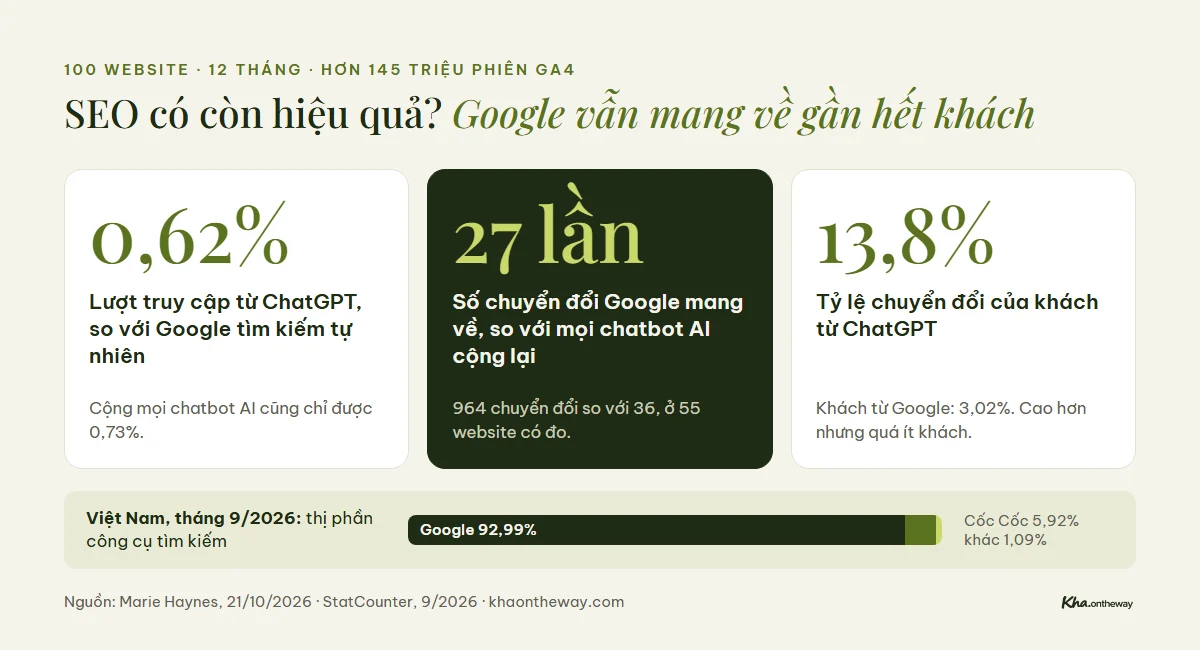Infographic SEO có còn hiệu quả: ChatGPT bằng 0,62% lượt truy cập từ Google, Google mang về chuyển đổi gấp 27 lần mọi chatbot AI, Google chiếm 92,99% tìm kiếm tại Việt Nam tháng 9/2026