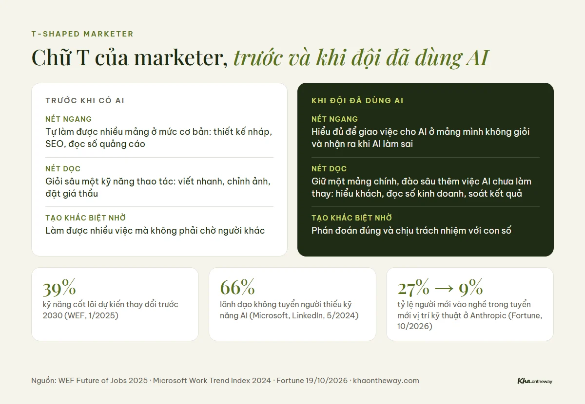 So sánh chữ T của marketer trước và sau khi đội dùng AI