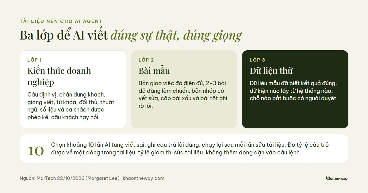 Ba lớp tài liệu nền cho AI agent gồm kiến thức doanh nghiệp, bài mẫu và dữ liệu thử, kèm cách kiểm tra bằng 10 ca lỗi cũ